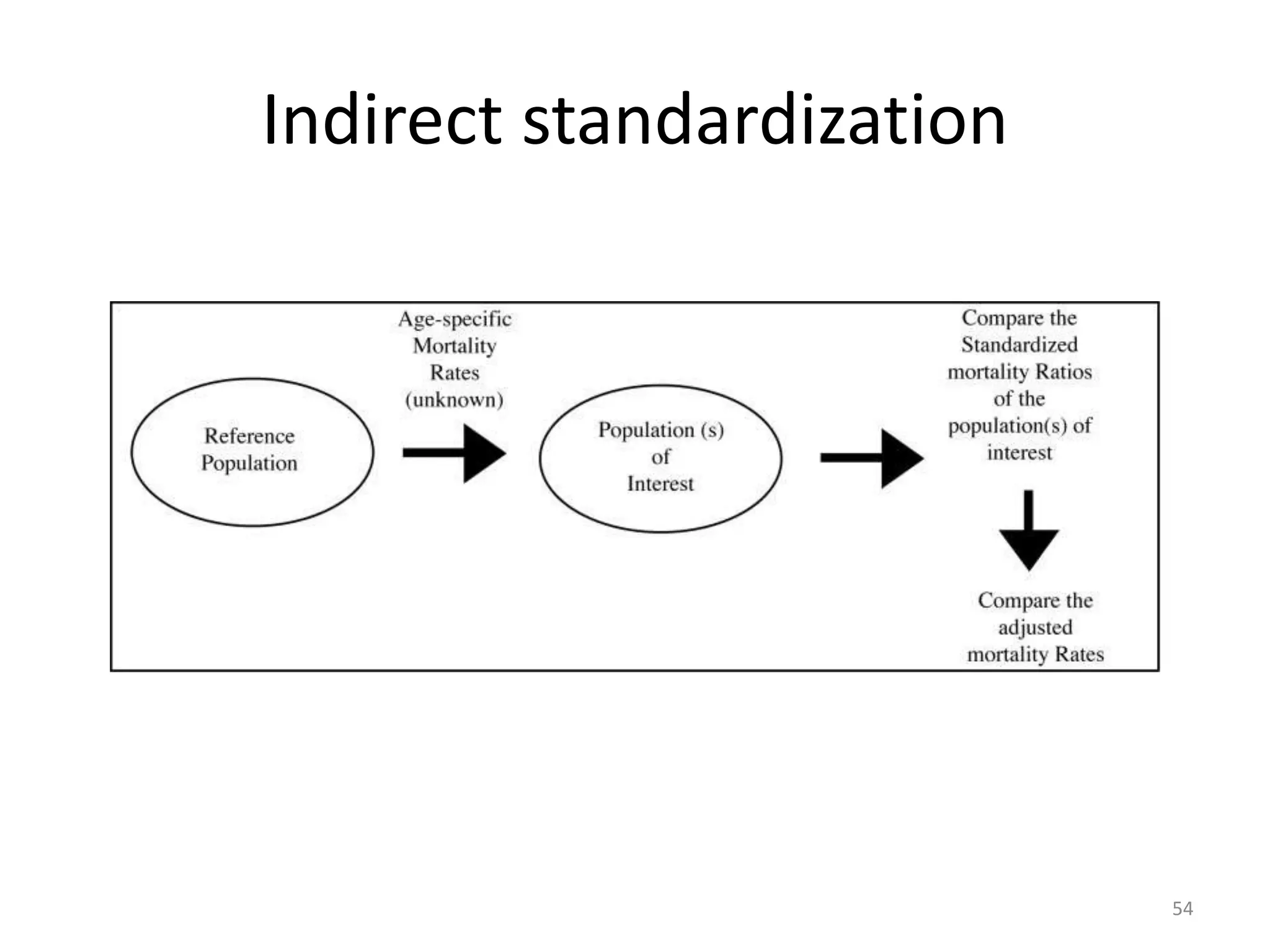 Indirect standardization
54
 