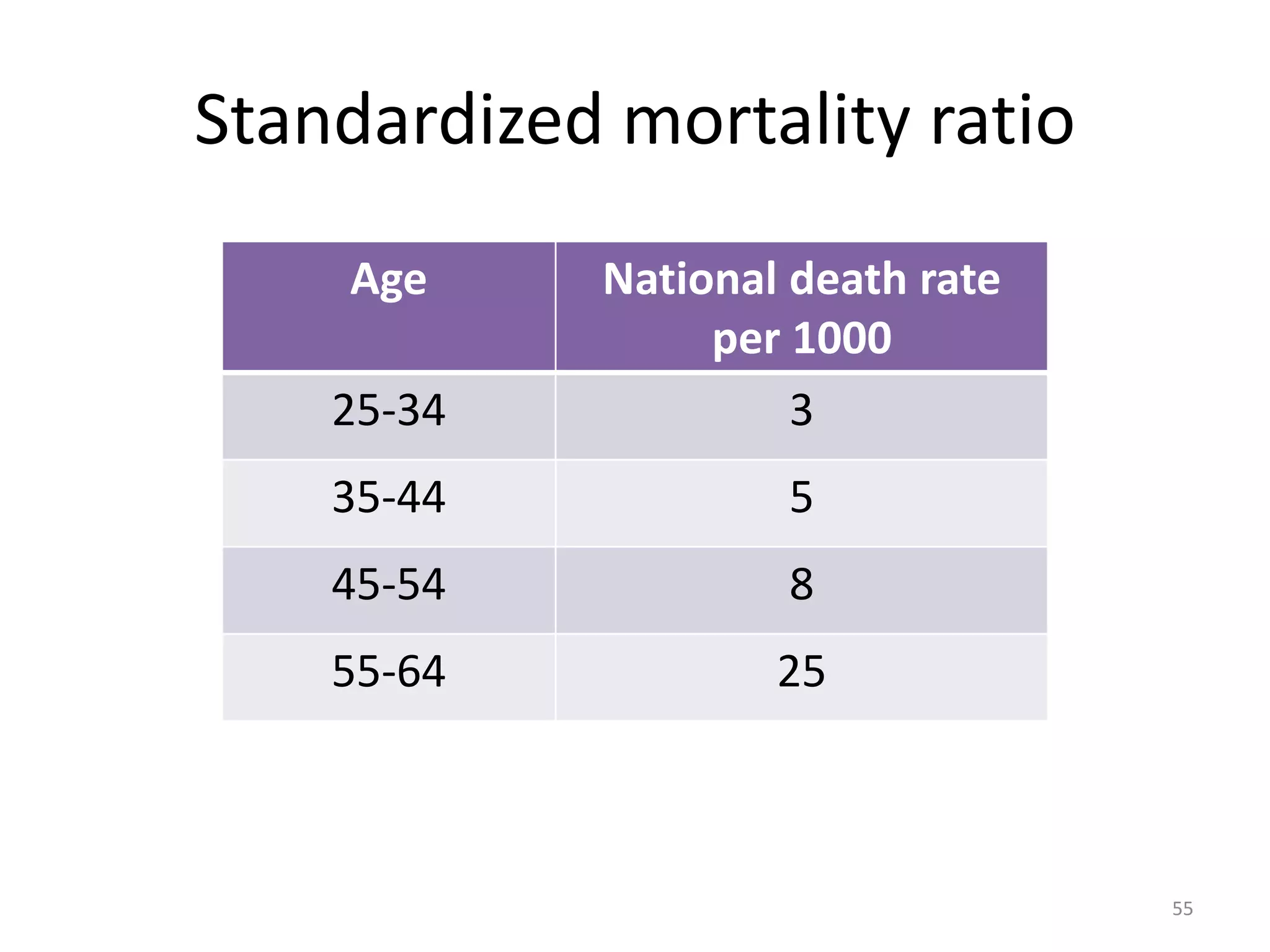 Standardized mortality ratio
Age National death rate
per 1000
25-34 3
35-44 5
45-54 8
55-64 25
55
 
