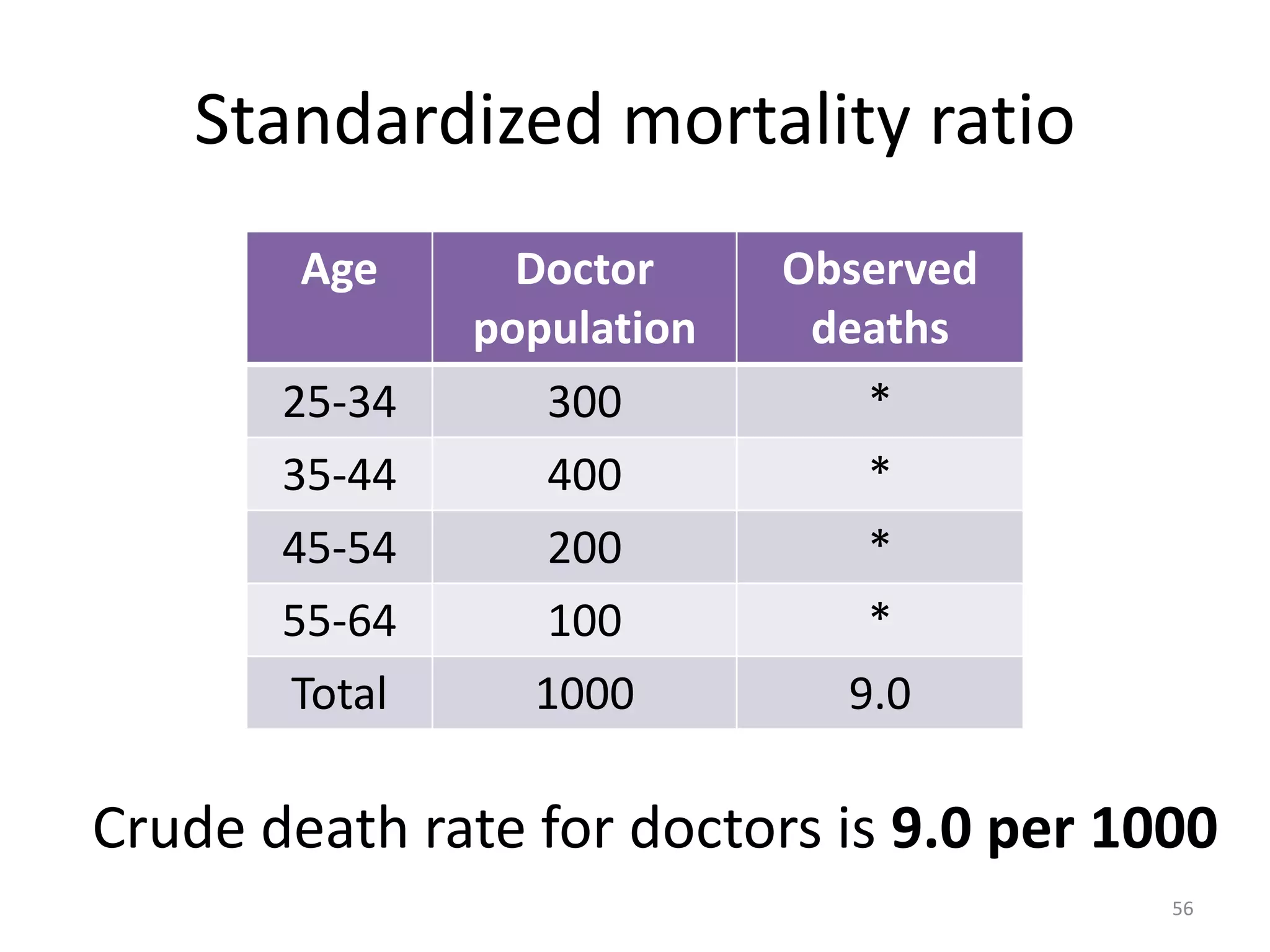 Standardized mortality ratio
Age Doctor
population
Observed
deaths
25-34 300 *
35-44 400 *
45-54 200 *
55-64 100 *
Total 1000 9.0
Crude death rate for doctors is 9.0 per 1000
56
 