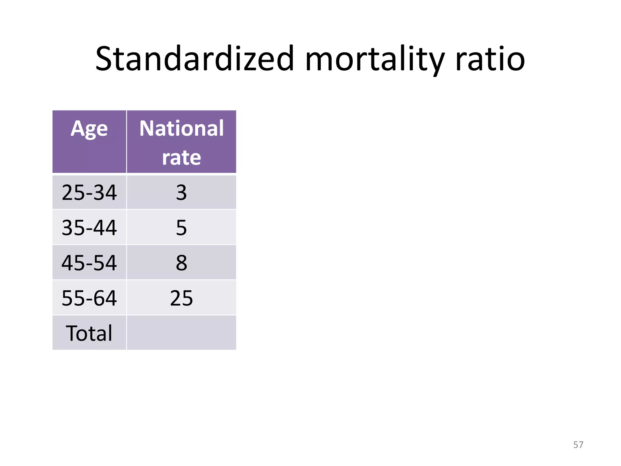 Standardized mortality ratio
Age National
rate
Doctor
population
Observed
deaths
Expected
deaths
25-34 3 300 * 0.9
35-44 5 400 * 2.0
45-54 8 200 * 1.6
55-64 25 100 * 2.5
Total 1000 9.0 7.0
57
 