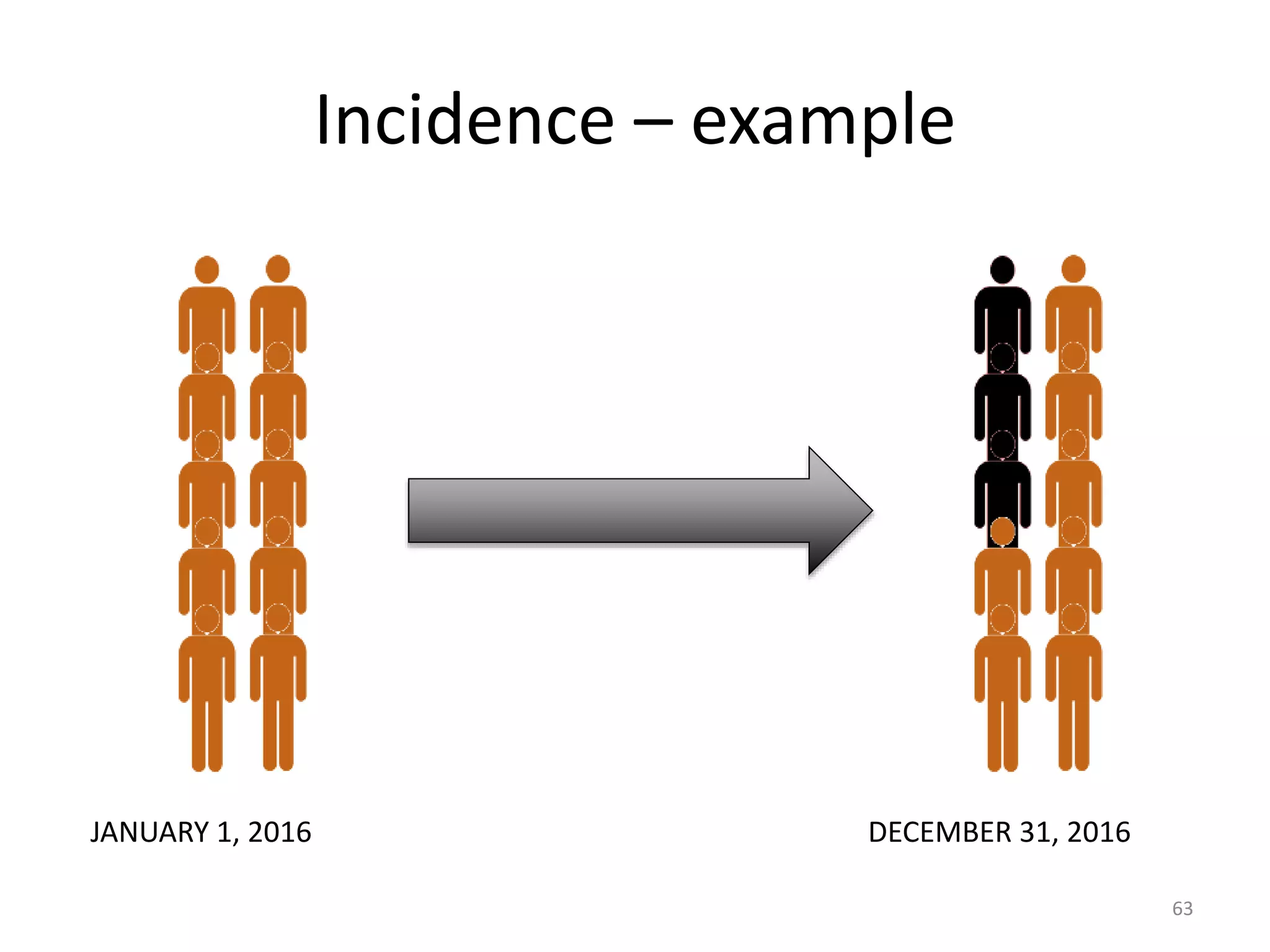 Incidence – example
JANUARY 1, 2016 DECEMBER 31, 2016
63
 