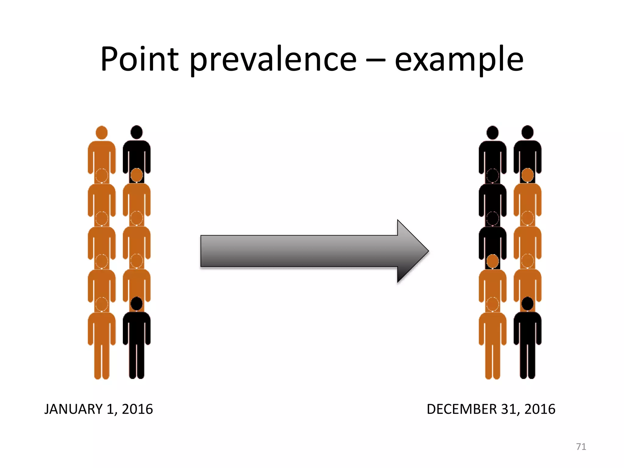 Point prevalence – example
JANUARY 1, 2016 DECEMBER 31, 2016
71
 