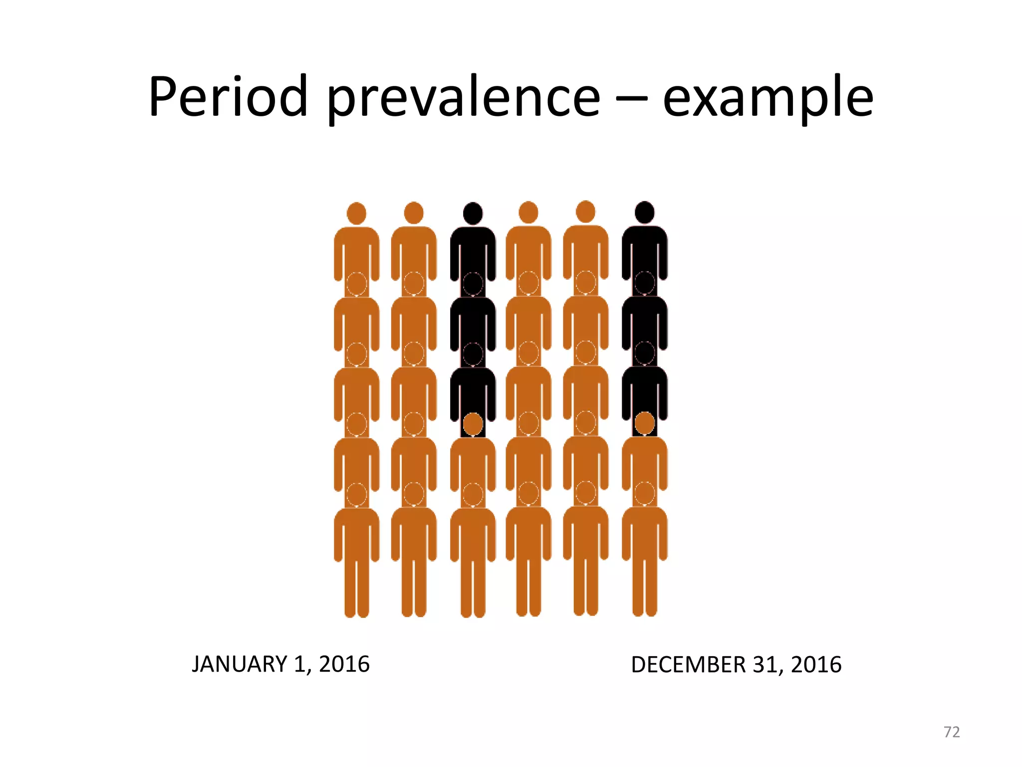 Period prevalence – example
JANUARY 1, 2016 DECEMBER 31, 2016
72
 