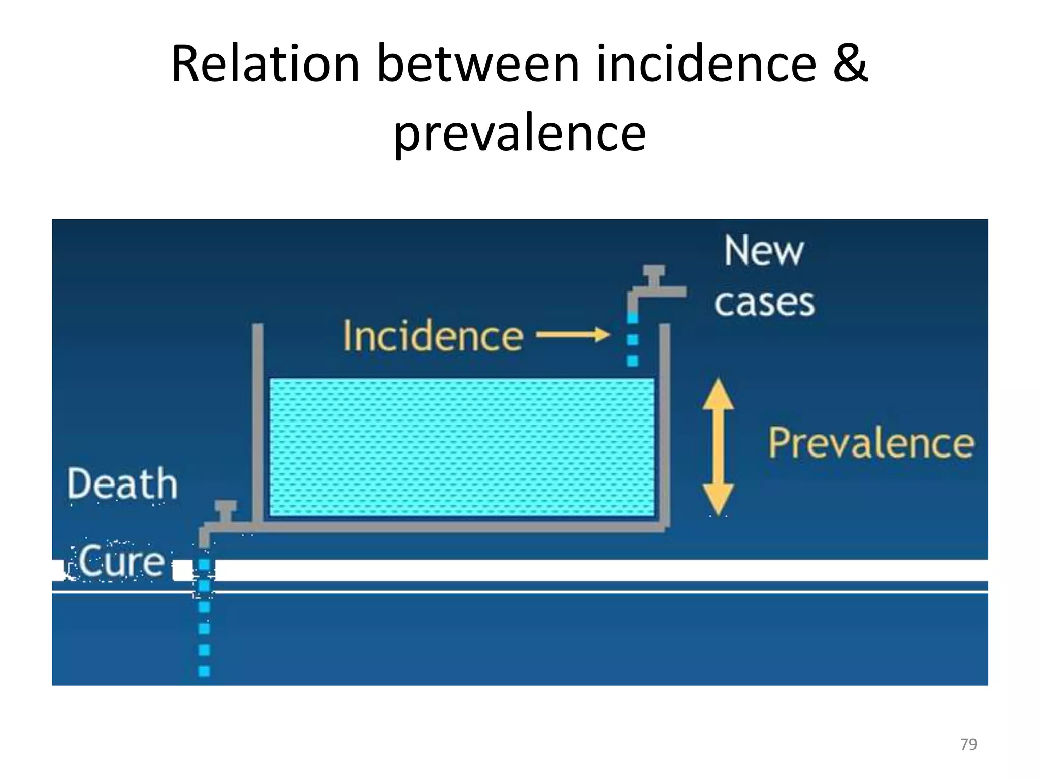 Relation between incidence &
prevalence
79
 