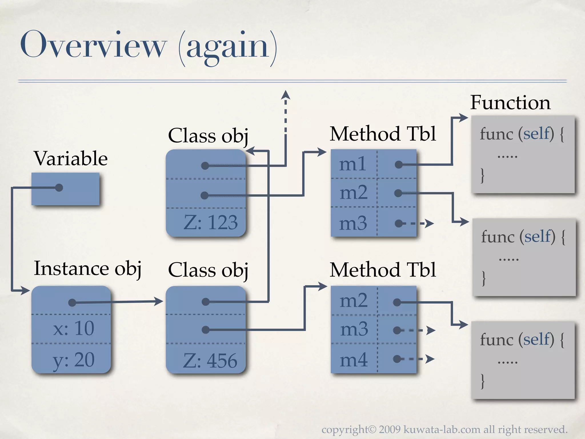 Overview (again)
                                                         Function
               Class obj    Method Tbl                     func (self) {
Variable                                                     .....
                            m1                             }
                             m2
                Z: 123      m3
                                                           func (self) {
                                                             .....
Instance obj   Class obj    Method Tbl                     }
                             m2
  x: 10                      m3                            func (self) {
  y: 20         Z: 456       m4                              .....
                                                           }

                           copyright© 2009 kuwata-lab.com all right reserved.
 