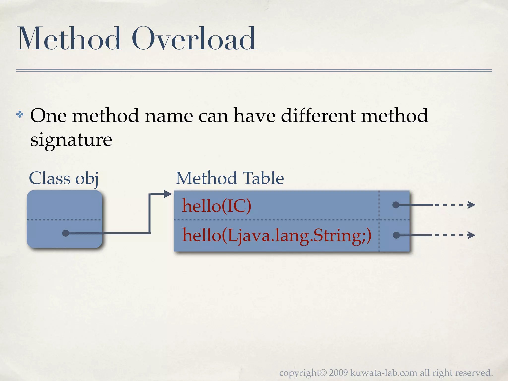 Method Overload

✤   One method name can have different method
    signature
    Class obj     Method Table
                   hello(IC)
                   hello(Ljava.lang.String;)




                               copyright© 2009 kuwata-lab.com all right reserved.
 