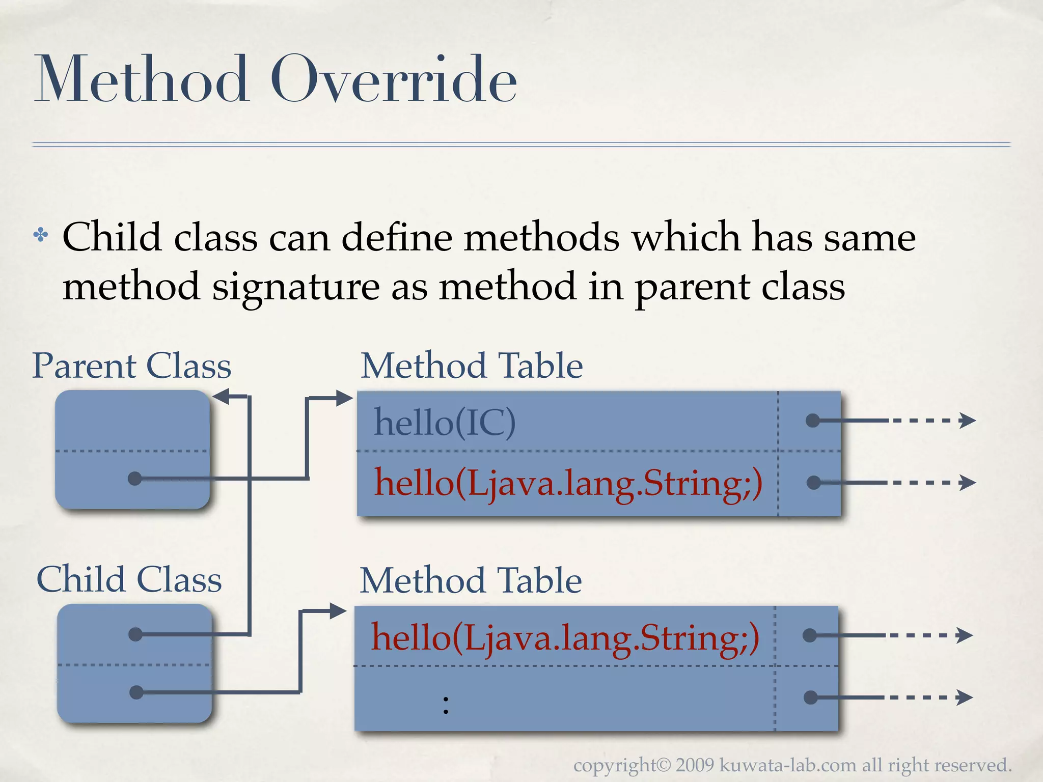 Method Override

✤   Child class can deﬁne methods which has same
    method signature as method in parent class
Parent Class       Method Table
                    hello(IC)
                    hello(Ljava.lang.String;)

Child Class        Method Table
                   hello(Ljava.lang.String;)
                        :
                                copyright© 2009 kuwata-lab.com all right reserved.
 