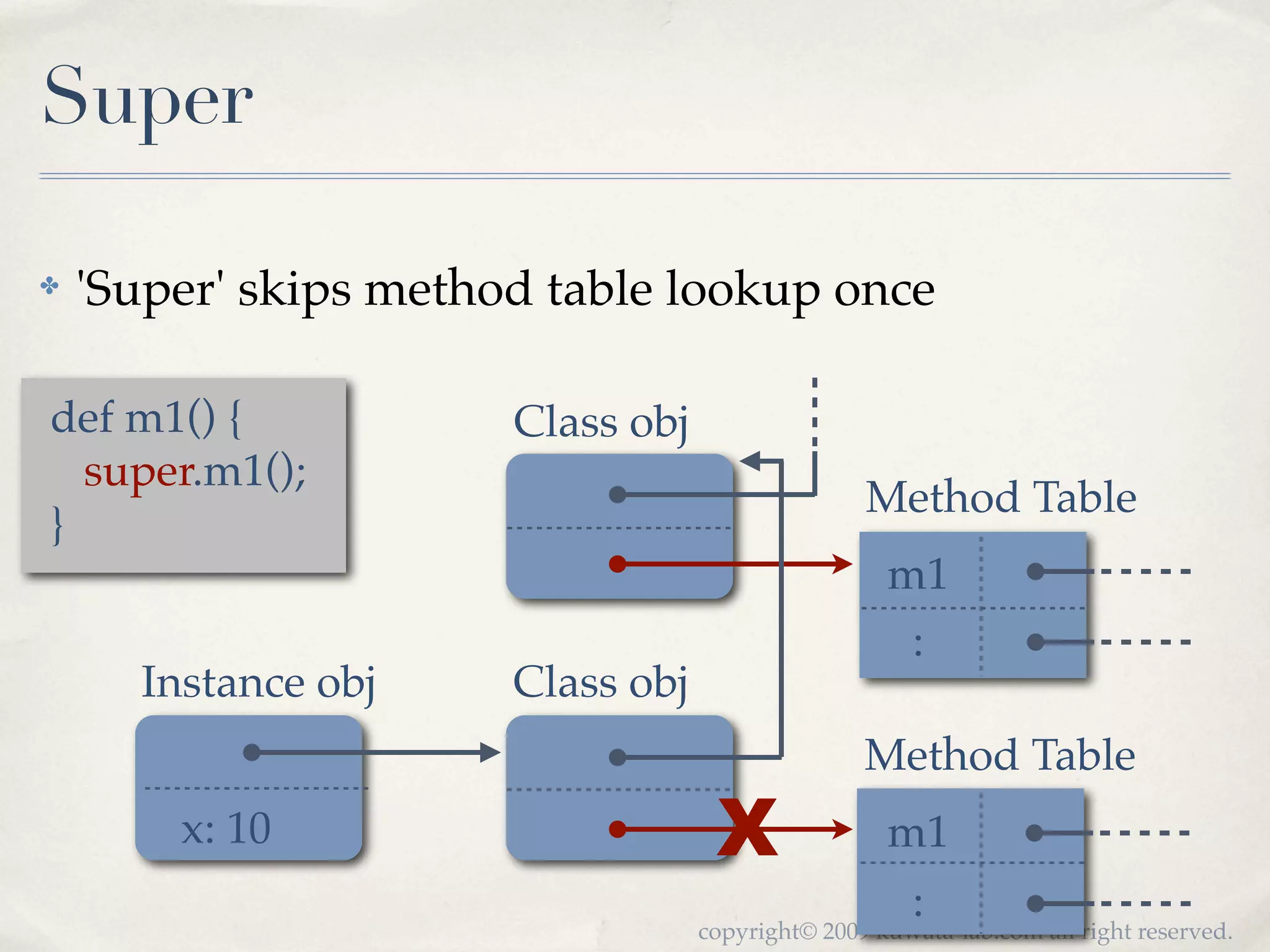 Super

✤   'Super' skips method table lookup once

def m1() {             Class obj
  super.m1();
                                                  Method Table
}
                                                    m1
                                                     :
      Instance obj     Class obj
                                                  Method Table
        x: 10                       X               m1
                                                       :
                                   copyright© 2009 kuwata-lab.com all right reserved.
 