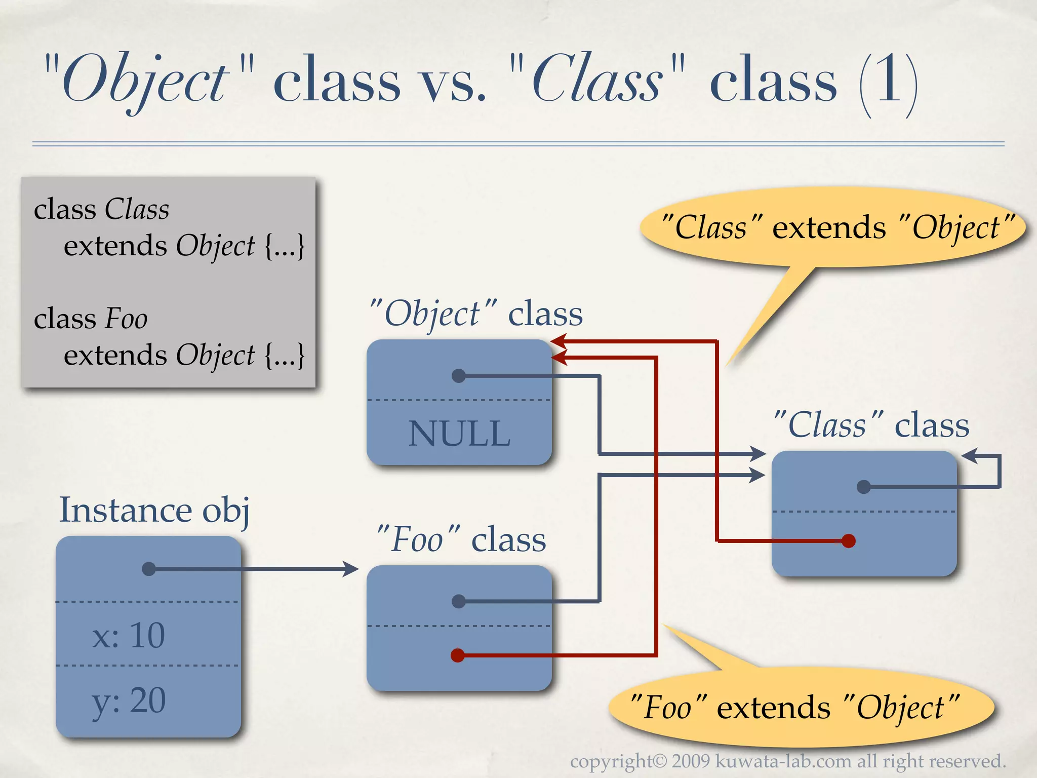 "Object" class vs. "Class" class (1)
class Class
                                                  "Class" extends "Object"
   extends Object {...}

class Foo                 "Object" class
   extends Object {...}

                            NULL                              "Class" class

  Instance obj
                          "Foo" class

    x: 10
    y: 20                                     "Foo" extends "Object"
                                        copyright© 2009 kuwata-lab.com all right reserved.
 