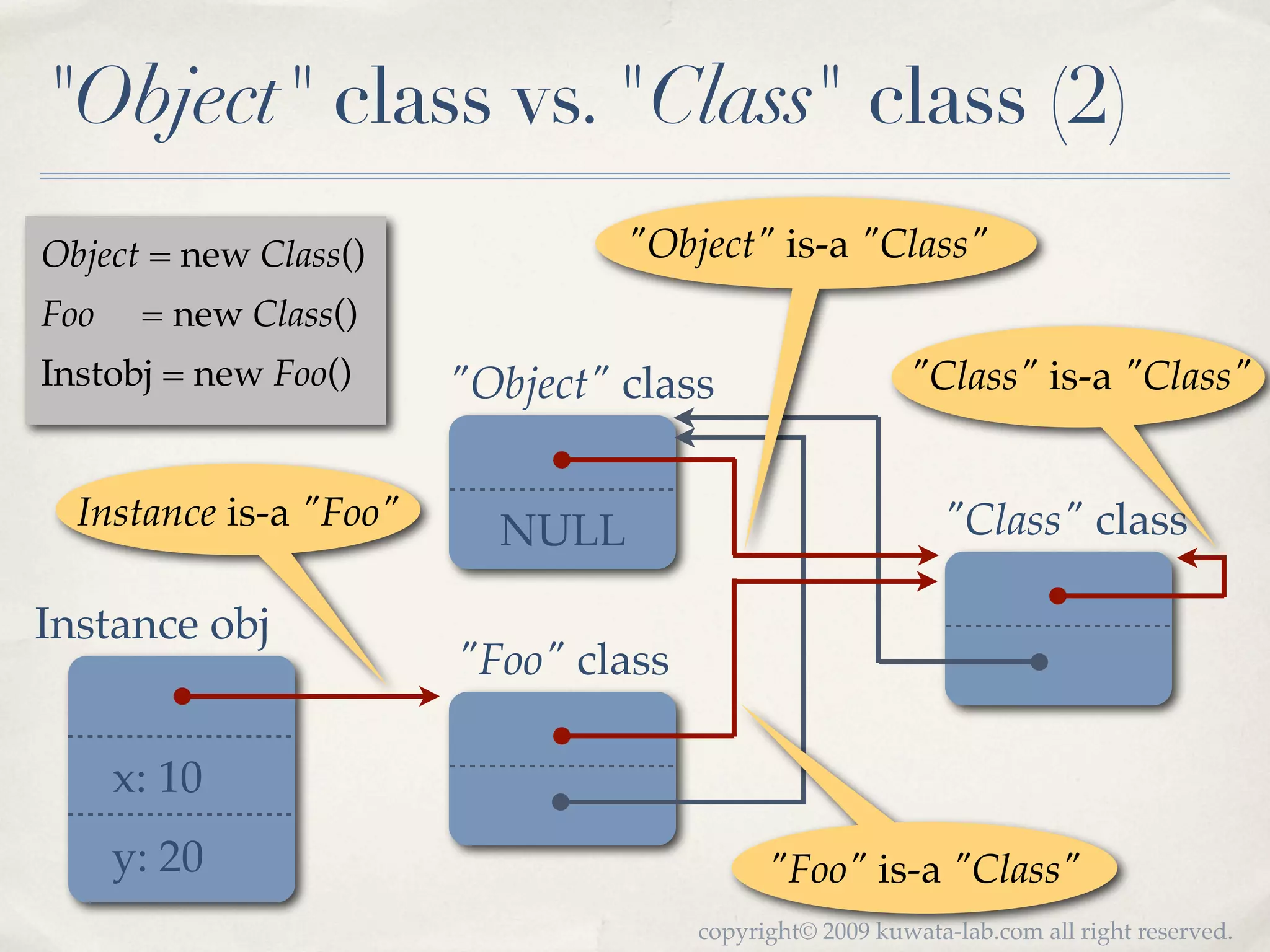 "Object" class vs. "Class" class (2)
Object = new Class()             "Object" is-a "Class"
Foo    = new Class()
Instobj = new Foo()     "Object" class                   "Class" is-a "Class"


  Instance is-a "Foo"     NULL                              "Class" class

Instance obj
                        "Foo" class

      x: 10
      y: 20                                 "Foo" is-a "Class"
                                      copyright© 2009 kuwata-lab.com all right reserved.
 