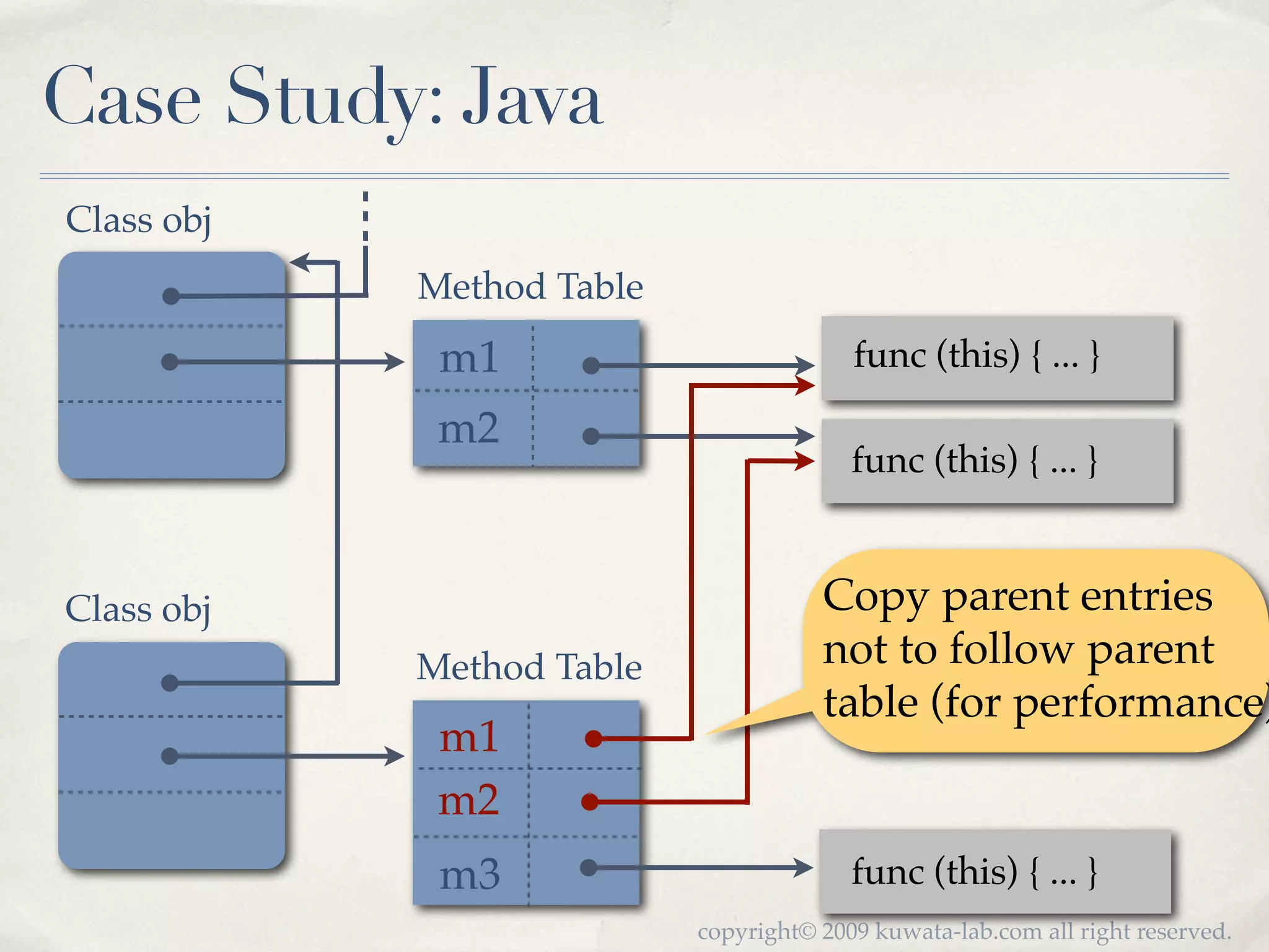 Case Study: Java
Class obj
            Method Table
             m1                          func (this) { ... }

             m2
                                         func (this) { ... }



Class obj                             Copy parent entries
            Method Table              not to follow parent
                                      table (for performance)
             m1
             m2
             m3                          func (this) { ... }
                           copyright© 2009 kuwata-lab.com all right reserved.
 