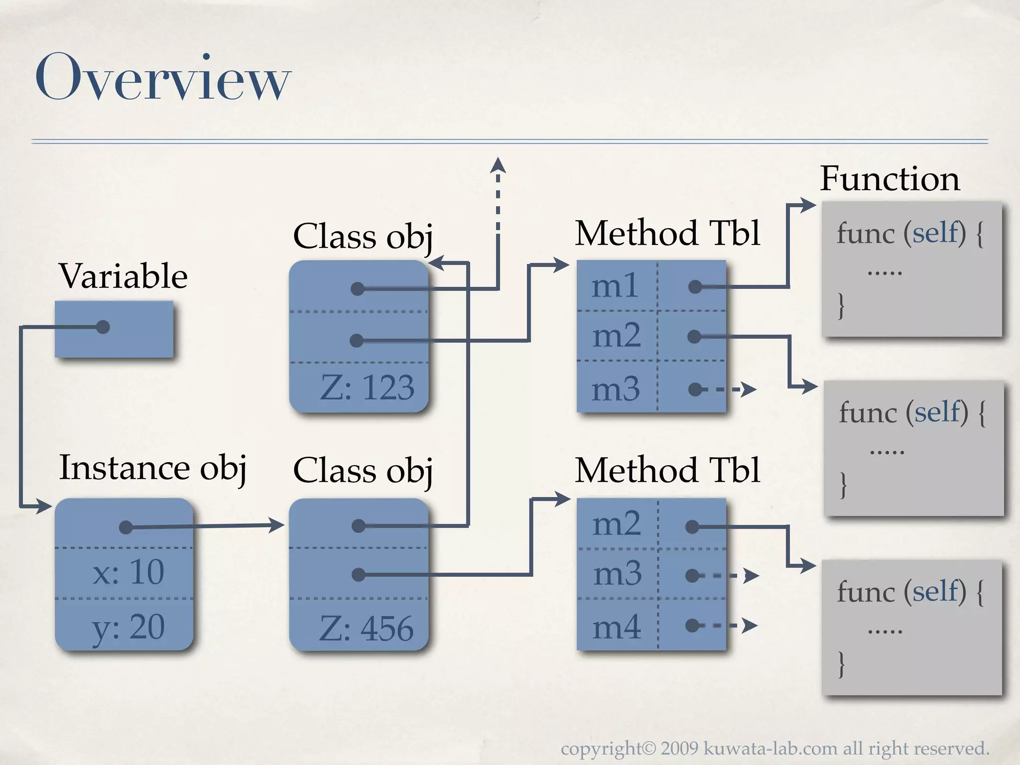 Overview
                                                         Function
               Class obj    Method Tbl                     func (self) {
Variable                                                     .....
                            m1                             }
                             m2
                Z: 123      m3
                                                           func (self) {
                                                             .....
Instance obj   Class obj    Method Tbl                     }
                             m2
  x: 10                      m3                            func (self) {
  y: 20         Z: 456       m4                              .....
                                                           }

                           copyright© 2009 kuwata-lab.com all right reserved.
 
