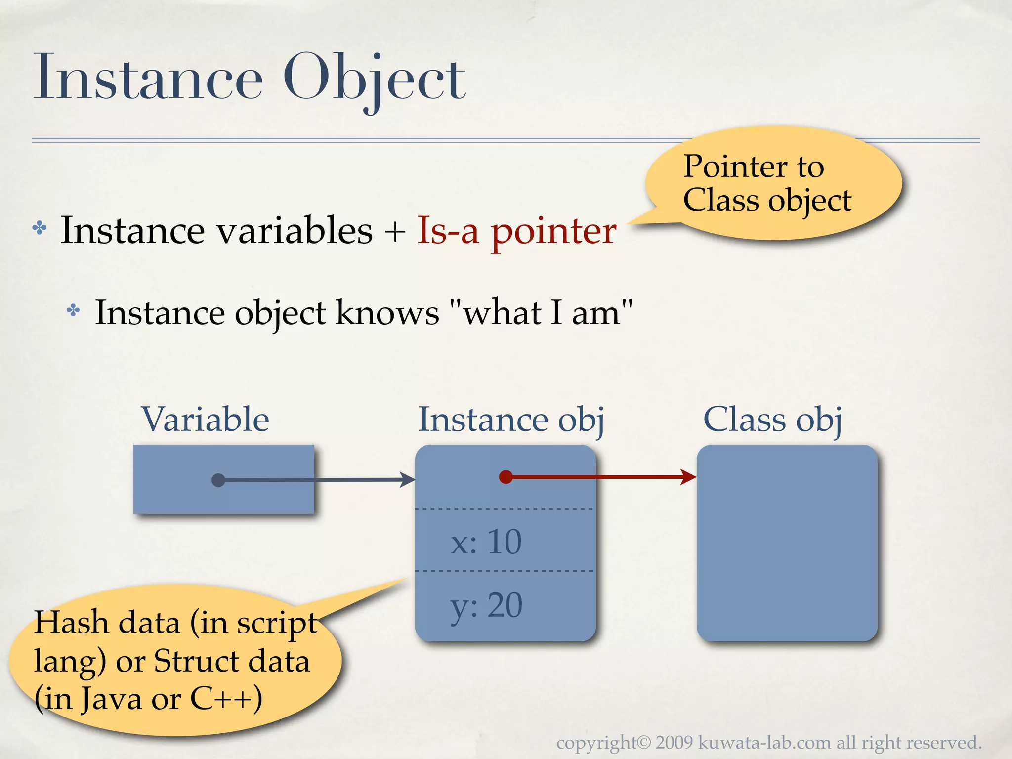 Instance Object
                                                   Pointer to
                                                   Class object
✤   Instance variables + Is-a pointer
    ✤   Instance object knows "what I am"


          Variable         Instance obj               Class obj


                             x: 10

Hash data (in script         y: 20
lang) or Struct data
(in Java or C++)
                                     copyright© 2009 kuwata-lab.com all right reserved.
 