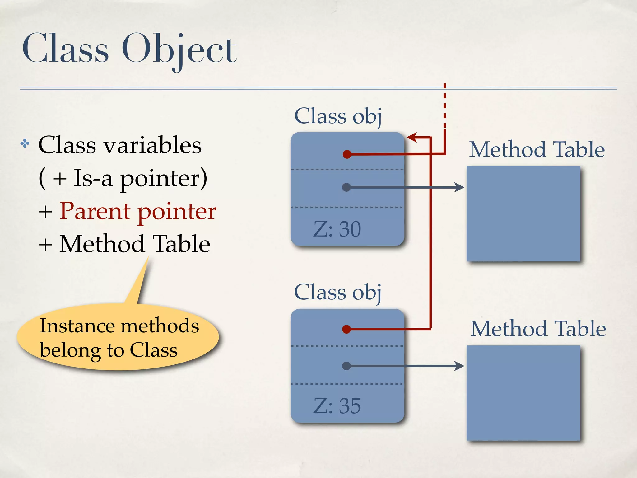 Class Object
                        Class obj
✤   Class variables                 Method Table
    ( + Is-a pointer)
    + Parent pointer
                         Z: 30
    + Method Table
                        Class obj
    Instance methods                Method Table
    belong to Class

                         Z: 35
 