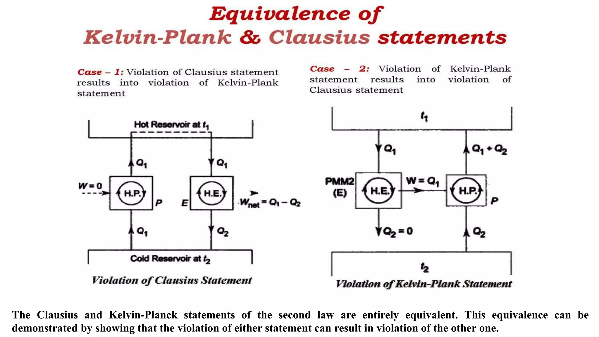 The Clausius and Kelvin-Planck statements of the second law are entirely equivalent. This equivalence can be
demonstrated by showing that the violation of either statement can result in violation of the other one.