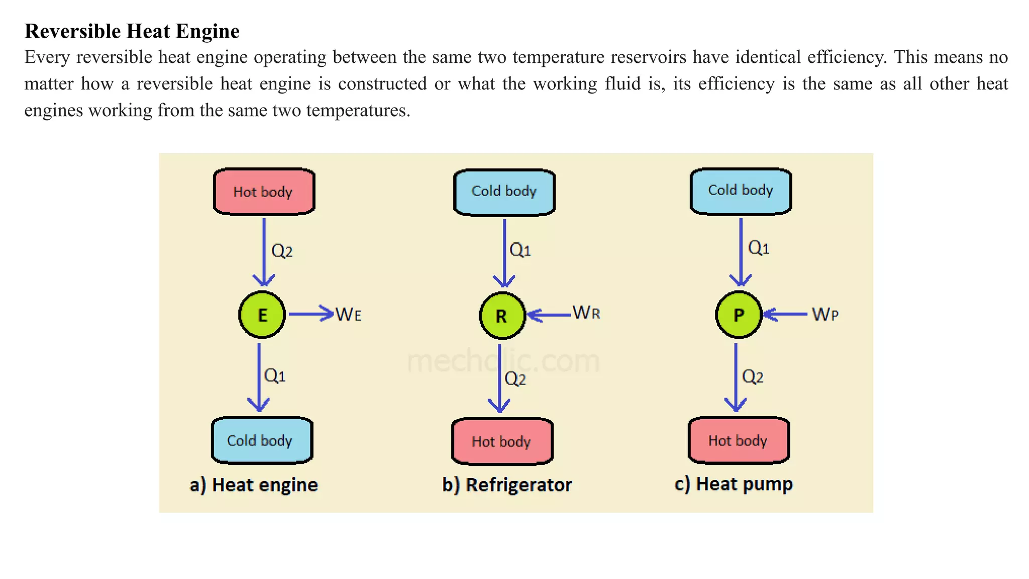 Reversible Heat Engine
Every reversible heat engine operating between the same two temperature reservoirs have identical efficiency. This means no
matter how a reversible heat engine is constructed or what the working fluid is, its efficiency is the same as all other heat
engines working from the same two temperatures.