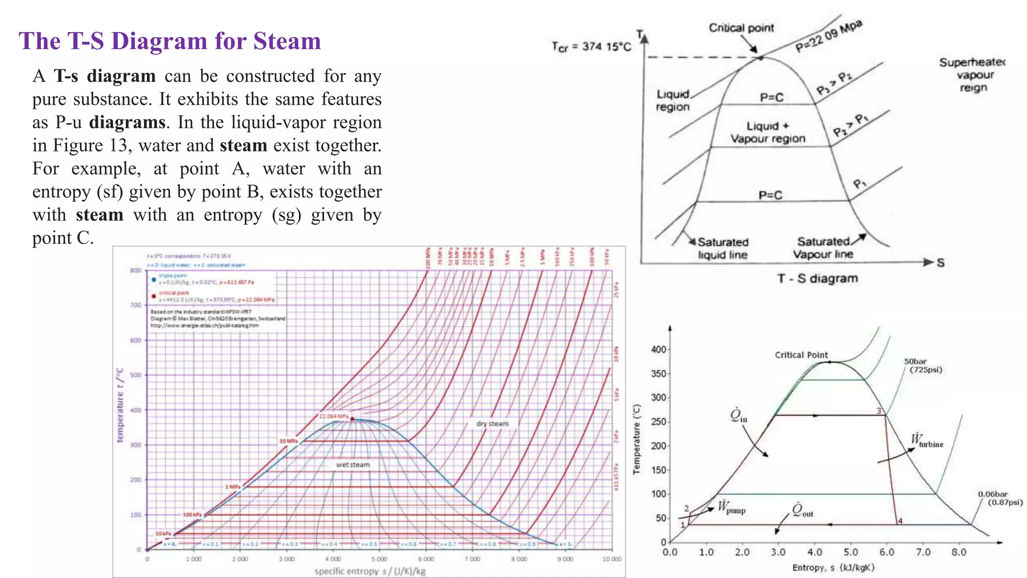 The T-S Diagram for Steam
A T-s diagram can be constructed for any
pure substance. It exhibits the same features
as P-u diagrams. In the liquid-vapor region
in Figure 13, water and steam exist together.
For example, at point A, water with an
entropy (sf) given by point B, exists together
with steam with an entropy (sg) given by
point C.
 