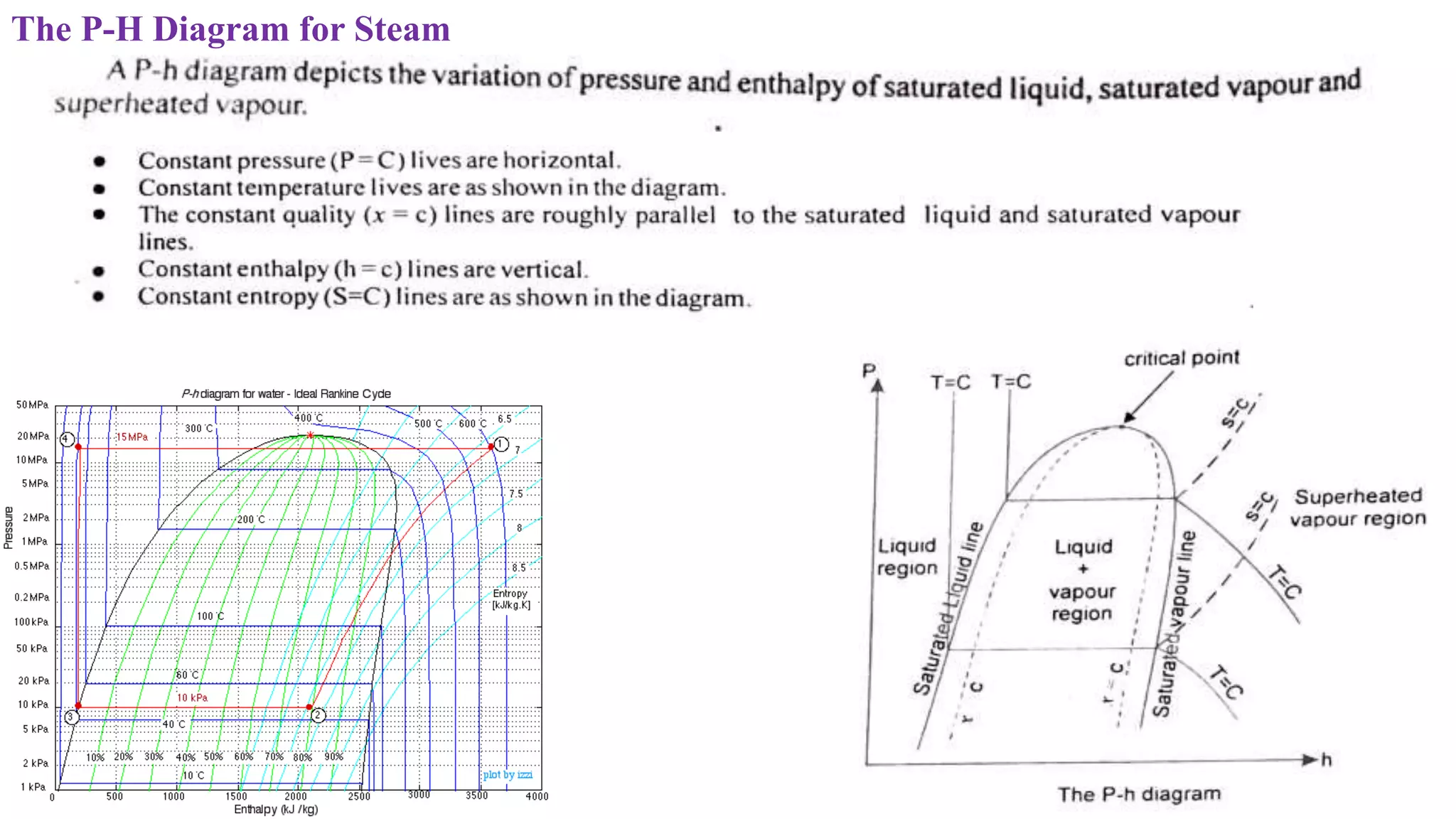The P-H Diagram for Steam
 
