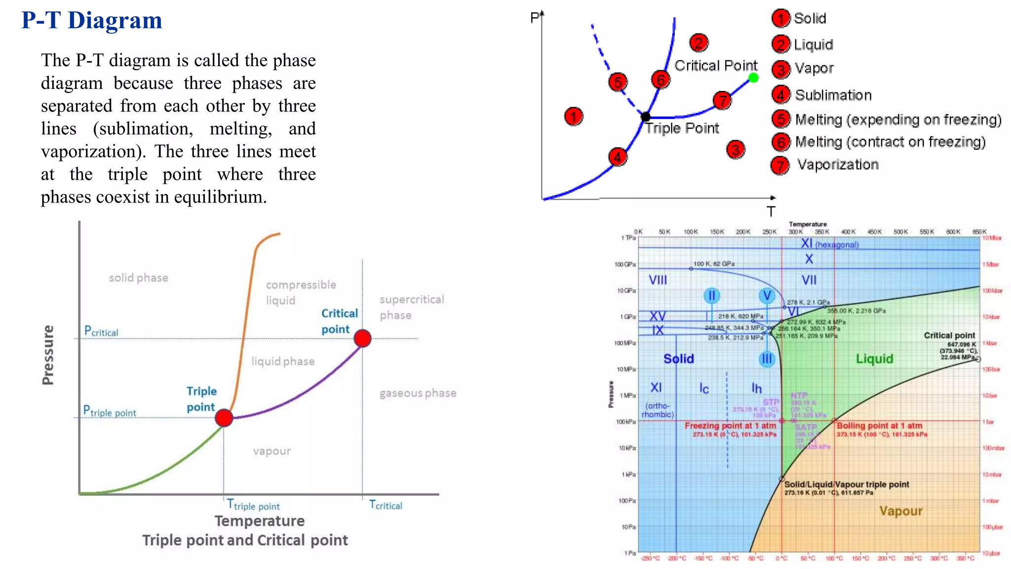 P-T Diagram
The P-T diagram is called the phase
diagram because three phases are
separated from each other by three
lines (sublimation, melting, and
vaporization). The three lines meet
at the triple point where three
phases coexist in equilibrium.
 