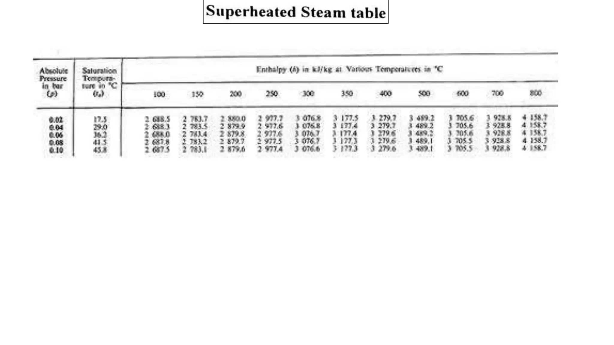 Basic mechanical engineering (BMET-101/102) unit 3 (part-1) Properties of steam by varun pratap singh