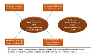 Excitation
Ions: Na and Ca
influx
Neurotransmitters:
Glutamate, Aspartate
Inhibition
Ions: Cl influx, K
efflux
Neurotransmitters:
GABA
A hyperexcitable state can also result when several synchronous subthreshold excitatory
stimuli occur, allowing their temporal summation in the post synaptic neurons.
Increased excitatory
neurotransmission
Decreased inhibitory
neurotransmission
Alteration in voltage
gated ion channels
Alteration in intra or
extra cellular ion
concentrations
 