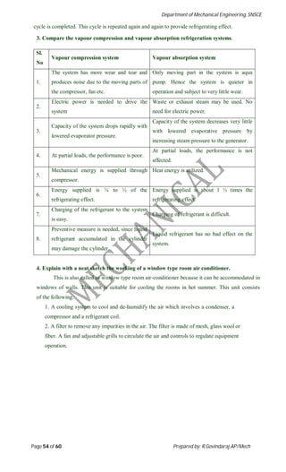 Department of Mechanical Engineering, SNSCE
Page 54 of 60 Prepared by: R.Govindaraj AP/Mech
cycle is completed. This cycle is repeated again and again to provide refrigerating effect.
3. Compare the vapour compression and vapour absorption refrigeration systems.
Sl.
No
Vapour compression system Vapour absorption system
1.
The system has more wear and tear and
produces noise due to the moving parts of
the compressor, fan etc.
Only moving part in the system is aqua
pump. Hence the system is quieter in
operation and subject to very little wear.
2.
Electric power is needed to drive the
system
Waste or exhaust steam may be used. No
need for electric power.
3.
Capacity of the system drops rapidly with
lowered evaporator pressure.
Capacity of the system decreases very little
with lowered evaporative pressure by
increasing steam pressure to the generator.
4. At partial loads, the performance is poor.
At partial loads, the performance is not
affected.
5.
Mechanical energy is supplied through
compressor.
Heat energy is utilized.
6.
Energy supplied is ¼ to ½ of the
refrigerating effect.
Energy supplied is about 1 ½ times the
refrigerating effect.
7.
Charging of the refrigerant to the system
is easy.
Charging of refrigerant is difficult.
8.
Preventive measure is needed, since liquid
refrigerant accumulated in the cylinder
may damage the cylinder.
Liquid refrigerant has no bad effect on the
system.
4. Explain with a neat sketch the working of a window type room air conditioner.
This is also called as window type room air-conditioner because it can be accommodated in
windows of walls. This unit is suitable for cooling the rooms in hot summer. This unit consists
of the following.
1. A cooling system to cool and de-humidify the air which involves a condenser, a
compressor and a refrigerant coil.
2. A filter to remove any impurities in the air. The filter is made of mesh, glass wool or
fiber. A fan and adjustable grills to circulate the air and controls to regulate equipment
operation.
 