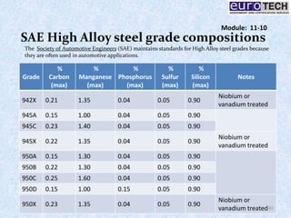 SAE High Alloy steel grade compositions
Grade
%
Carbon
(max)
%
Manganese
(max)
%
Phosphorus
(max)
%
Sulfur
(max)
%
Silicon
(max)
Notes
942X 0.21 1.35 0.04 0.05 0.90
Niobium or
vanadium treated
945A 0.15 1.00 0.04 0.05 0.90
945C 0.23 1.40 0.04 0.05 0.90
945X 0.22 1.35 0.04 0.05 0.90
Niobium or
vanadium treated
950A 0.15 1.30 0.04 0.05 0.90
950B 0.22 1.30 0.04 0.05 0.90
950C 0.25 1.60 0.04 0.05 0.90
950D 0.15 1.00 0.15 0.05 0.90
950X 0.23 1.35 0.04 0.05 0.90
Niobium or
vanadium treated165
The Society of Automotive Engineers (SAE) maintains standards for High Alloy steel grades because
they are often used in automotive applications.
Module: 11-10
 
