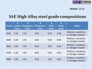 SAE High Alloy steel grade compositions
Grade
%
Carbon
(max)
%
Manganese
(max)
%
Phosphorus
(max)
%
Sulfur
(max)
%
Silicon
(max)
Notes
955X 0.25 1.35 0.04 0.05 0.90
Niobium, vanadium,
or nitrogen treated
960X 0.26 1.45 0.04 0.05 0.90
Niobium, vanadium,
or nitrogen treated
965X 0.26 1.45 0.04 0.05 0.90
Niobium, vanadium,
or nitrogen treated
970X 0.26 1.65 0.04 0.05 0.90
Niobium, vanadium,
or nitrogen treated
980X 0.26 1.65 0.04 0.05 0.90
Niobium, vanadium,
or nitrogen treated
166
Module: 11-11
 