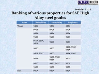 Ranking of various properties for SAE High
Alloy steel grades
Rank Weldability Formability Toughness
Worst 980X 980X 980X
970X 970X 970X
965X 965X 965X
960X 960X 960X
955X, 950C,
942X
955X 955X
945C 950C
945C, 950C,
942X
950B, 950X 950D 945X, 950X
945X
950B, 950X,
942X
950D
950D 945C, 945X 950B
950A 950A 950A
Best 945A 945A 945A 167
Module: 11-12
 