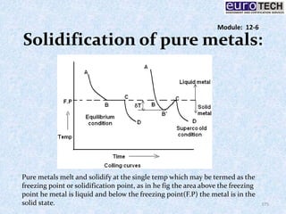 Solidification of pure metals:
175
Pure metals melt and solidify at the single temp which may be termed as the
freezing point or solidification point, as in he fig the area above the freezing
point he metal is liquid and below the freezing point(F.P) the metal is in the
solid state.
Module: 12-6
 