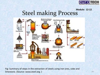 Steel making Process
181
Fig: Summary of steps in the extraction of steels using iron ores, coke and
limestone. (Source: www.steel.org. )
Module: 12-12
 