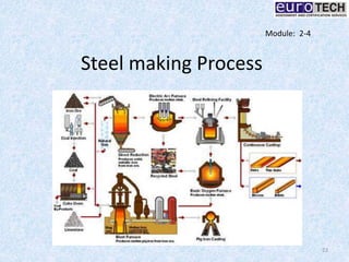 Steel making Process
22
Module: 2-4
 