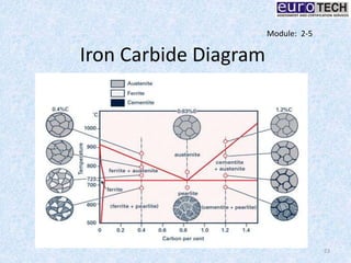 Iron Carbide Diagram
23
Module: 2-5
 