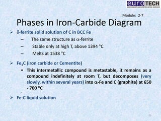 Phases in Iron-Carbide Diagram
 d-ferrite solid solution of C in BCC Fe
– The same structure as a-ferrite
– Stable only at high T, above 1394 C
– Melts at 1538 C
 Fe3C (iron carbide or Cementite)
• This intermetallic compound is metastable, it remains as a
compound indefinitely at room T, but decomposes (very
slowly, within several years) into a-Fe and C (graphite) at 650
- 700 C
–
 Fe-C liquid solution
25
Module: 2-7
 