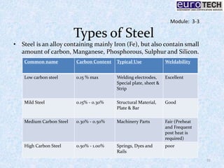 Types of Steel
• Steel is an alloy containing mainly Iron (Fe), but also contain small
amount of carbon, Manganese, Phosphorous, Sulphur and Silicon.
Common name Carbon Content Typical Use Weldability
Low carbon steel 0.15 % max Welding electrodes,
Special plate, sheet &
Strip
Excellent
Mild Steel 0.15% - 0.30% Structural Material,
Plate & Bar
Good
Medium Carbon Steel 0.30% - 0.50% Machinery Parts Fair (Preheat
and Frequent
post heat is
required)
High Carbon Steel 0.50% - 1.00% Springs, Dyes and
Rails
poor
31
Module: 3-3
 
