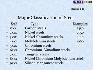 Major Classification of Steel
SAE Type Examples
• 1xxx Carbon steels 2350
• 2xxx Nickel steels 2550
• 3xxx Nickel-Chromium steels 4140
• 4xxx Molybdenum steels 1060
• 5xxx Chromium steels
• 6xxx Chromium- Vanadium steels
• 7xxx Tungsten steels
• 8xxx Nickel Chromium Molybdenum steels
• 9xxx Silicon Manganese steels
41
Module: 3-12
 