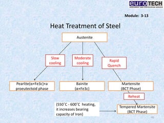 Heat Treatment of Steel
Tempered Martensite
(BCT Phase)
Pearlite(α+Fe3c)+a
proeutectoid phase
Austenite
Bainite
(α+Fe3c)
Martensite
(BCT Phase)
Slow
cooling
Moderate
cooling
Rapid
Quench
Reheat
(550˚C - 600˚C heating,
it increases bearing
capacity of Iron)
42
Module: 3-13
 