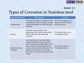 Types of Corrosion in Stainless steel
Type of corrosion Description To avoid
Intergranular
This type of corrosion results from the
precipitation of the Cr carbide, usually
on grain boundaries of either ferrite or
austenite
%C less than approx. 0.02
because it can’t combine
with Chromium
Pitting
Small pits develop holes in the
passivating film, which set up what is
called a galvanic cell, producing
corrosion
% Cr greater than 23-24
% Mo greater than 2
Stress Corrosion
Cracking
Localized points of corrosion allow
stresses initially unable to crack the
steel to concentrate sufficiently to now
do so. Details of the mechanism are
complex and not well understood. The
presence of the chlorine ion makes
this type of corrosion a problem in salt
waters
% Cr greater than 20
% Mo greater than 1
65
Module: 5-4
 