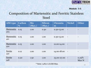 Composition of Martensitic and Ferritic Stainless
Steel
AISI type Carbon
%
Mn
(Max.)
Silicon
(Max.)
Chromiu
m
Nickel Other
Martensitic
403
0.15 1.00 0.50 11.50-13.00 - -
Martensitic
410
0.15 1.00 1.00 11.50-13.00 - -
Martensitic
420
0.15 1.00 1.00 12.00-14.00 - -
Ferrite
430
0.12 1.00 1.00 14.00-18.00 - -
Ferrite
446
0.20 1.50 1.00 23.00-27.00 - 0.25%
Max N
* Note: sulfur is 0.030 Max. 66
Module: 5-5
 