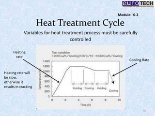 Heat Treatment Cycle
Variables for heat treatment process must be carefully
controlled
Heating
rate
Cooling Rate
Heating rate will
be slow,
otherwise it
results in cracking
70
Module: 6-2
 