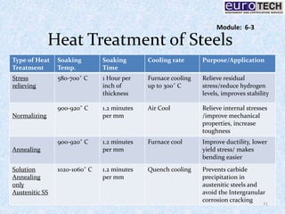 Heat Treatment of Steels
Type of Heat
Treatment
Soaking
Temp.
Soaking
Time
Cooling rate Purpose/Application
Stress
relieving
580-700˚ C 1 Hour per
inch of
thickness
Furnace cooling
up to 300˚ C
Relieve residual
stress/reduce hydrogen
levels, improves stability
Normalizing
900-920˚ C 1.2 minutes
per mm
Air Cool Relieve internal stresses
/improve mechanical
properties, increase
toughness
Annealing
900-920˚ C 1.2 minutes
per mm
Furnace cool Improve ductility, lower
yield stress/ makes
bending easier
Solution
Annealing
only
Austenitic SS
1020-1060˚ C 1.2 minutes
per mm
Quench cooling Prevents carbide
precipitation in
austenitic steels and
avoid the Intergranular
corrosion cracking
71
Module: 6-3
 