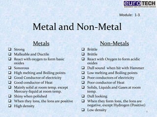 Metal and Non-Metal
Metals
 Strong
 Malleable and Ductile
 React with oxygen to form basic
oxides
 Sonorous
 High melting and Boiling points
 Good Conductor of electricity
 Good conductor of Heat
 Mainly solid at room temp. except
Mercury-liquid at room temp.
 Shiny when polished
 When they Ions, the Ions are positive
 High density
Non-Metals
 Brittle
 Brittle
 React with Oxygen to form acidic
oxides
 Dull sound when hit with Hammer
 Low melting and Boiling points
 Poor conductors of electricity
 Poor conductor of Heat
 Solids, Liquids and Gases at room
temp.
 Dull looking
 When they form Ions, the Ions are
negative, except Hydrogen (Positive)
 Low density 8
Module: 1-3
 