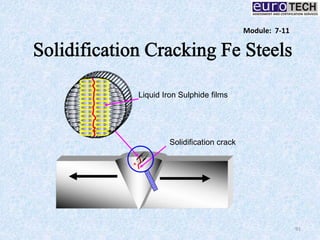 91
Module: 7-11
Liquid Iron Sulphide films
Solidification crack
*
 