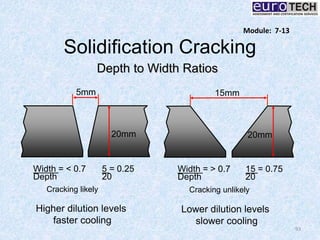 Solidification Cracking
93
Module: 7-13
Cracking likely
20mm
5mm
Width = < 0.7
Depth
5 = 0.25
20
Higher dilution levels
faster cooling
Cracking unlikely
Width = > 0.7
Depth
15 = 0.75
20
15mm
20mm
Lower dilution levels
slower cooling
Depth to Width Ratios
 