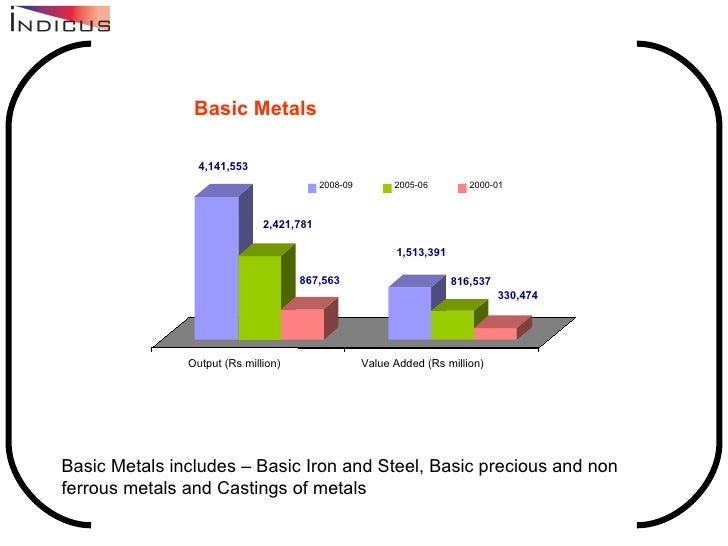 The Basic Metals Industry of India