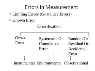 Errors in Measurement
27
 Limiting Errors (Guarantee Errors)
 Known Error
Classification
Gross
Error
Systematic Or
Cumulative
Error
Random Or
Residual Or
Accidental
Error
Instrumental Environmental Observational
 