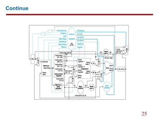 Basic MIPS implementation | PPT
