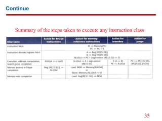 Basic MIPS implementation | PPT