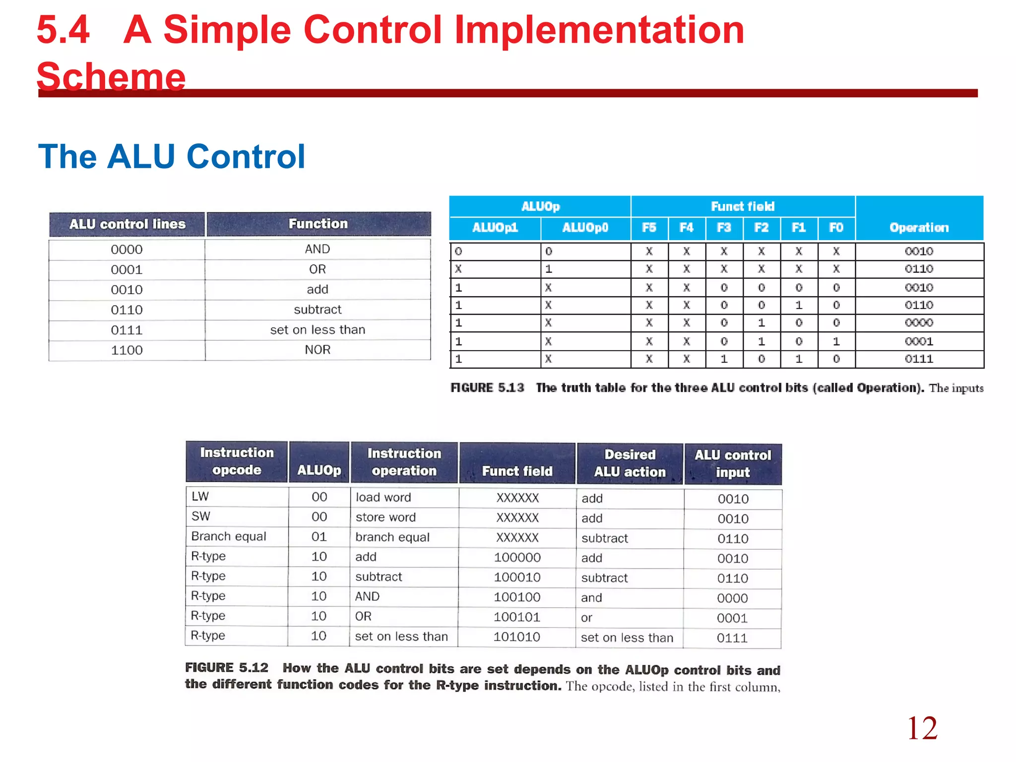 12
5.4 A Simple Control Implementation
Scheme
The ALU Control
 