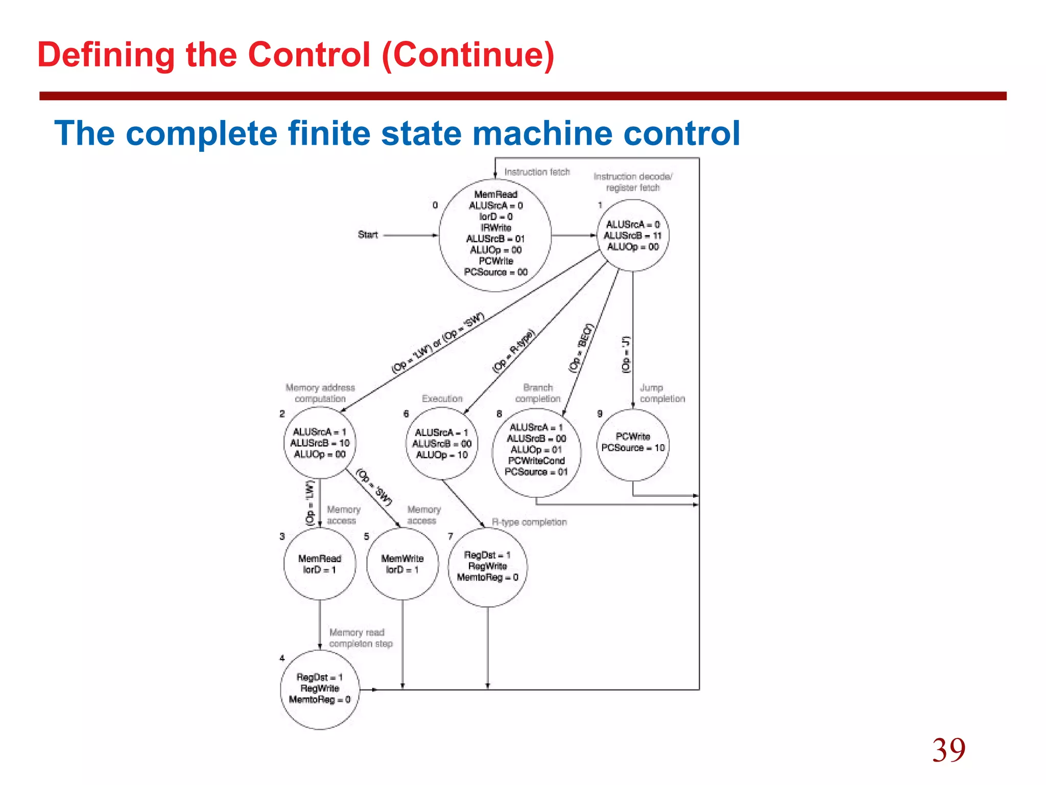 39
Defining the Control (Continue)
The complete finite state machine control
 